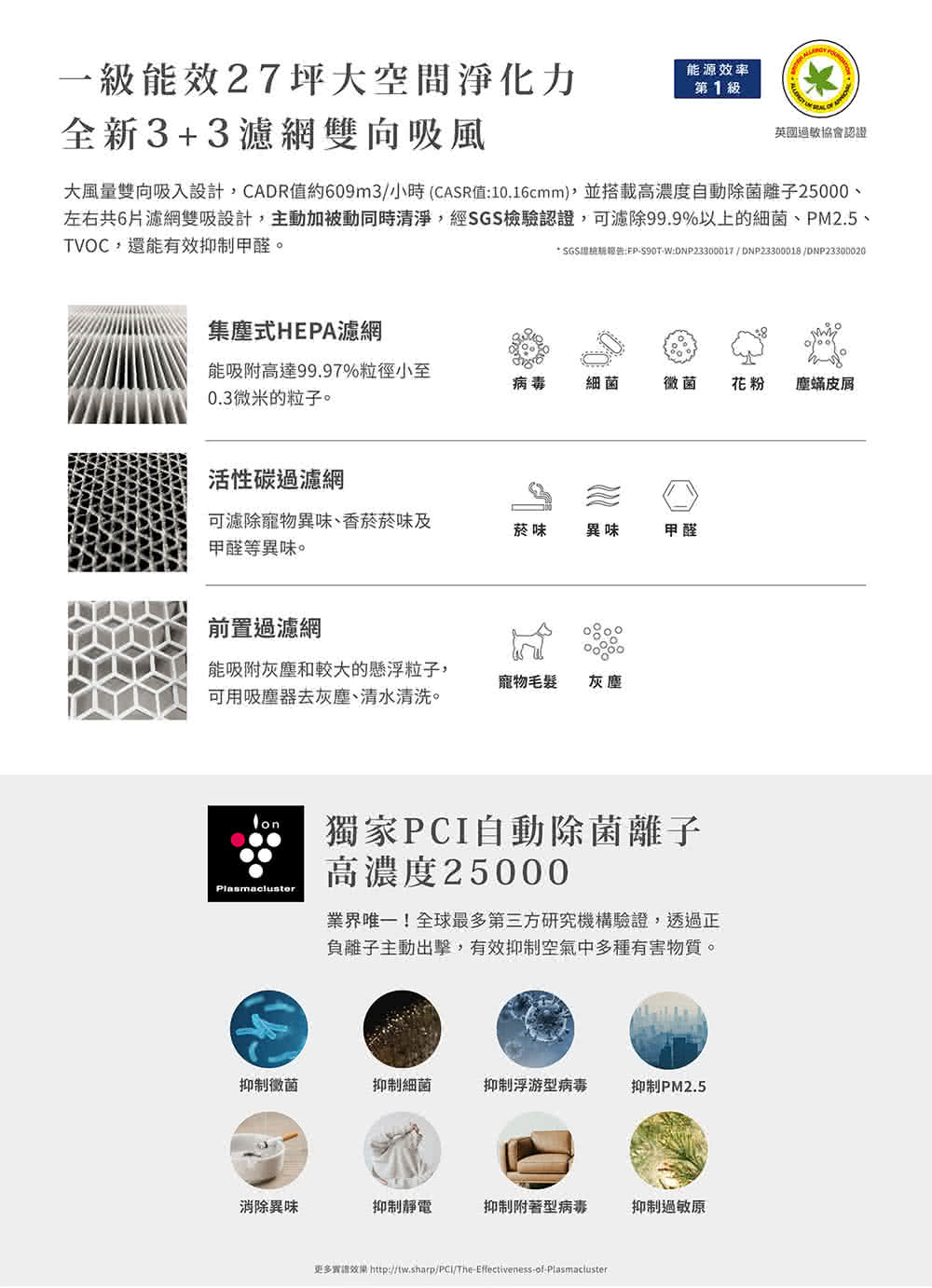 大風量雙向吸入設計,CADR值約609m3小時CASR值10.16cmm,並搭載高濃度自動除菌離子25000、