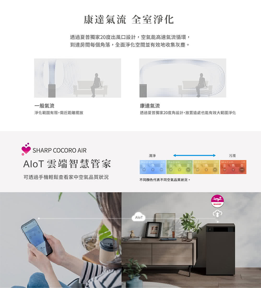 透過夏普獨家20度角設計,放置遠處也能有效大範圍淨化