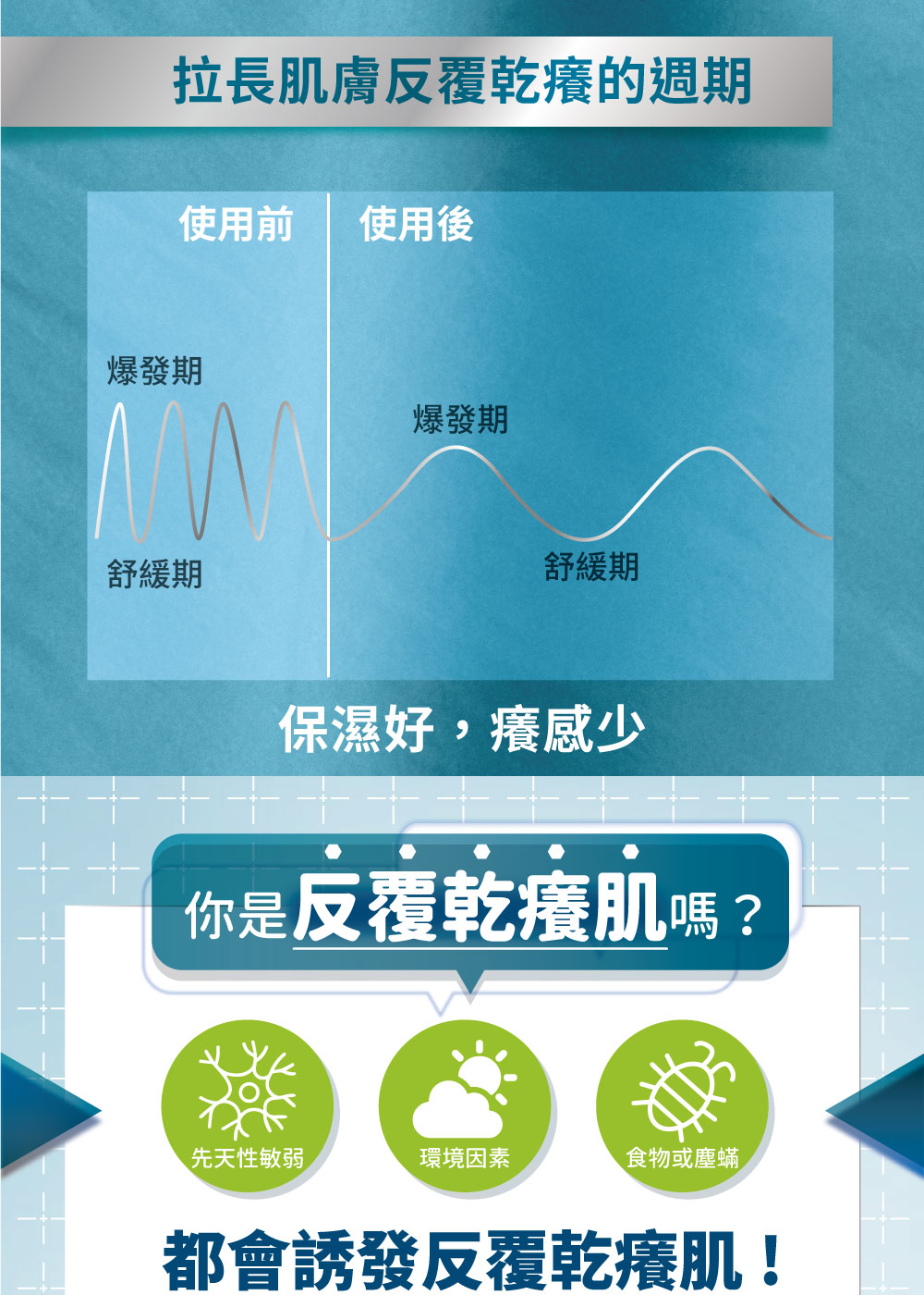 拉長肌膚反覆乾癢的週期