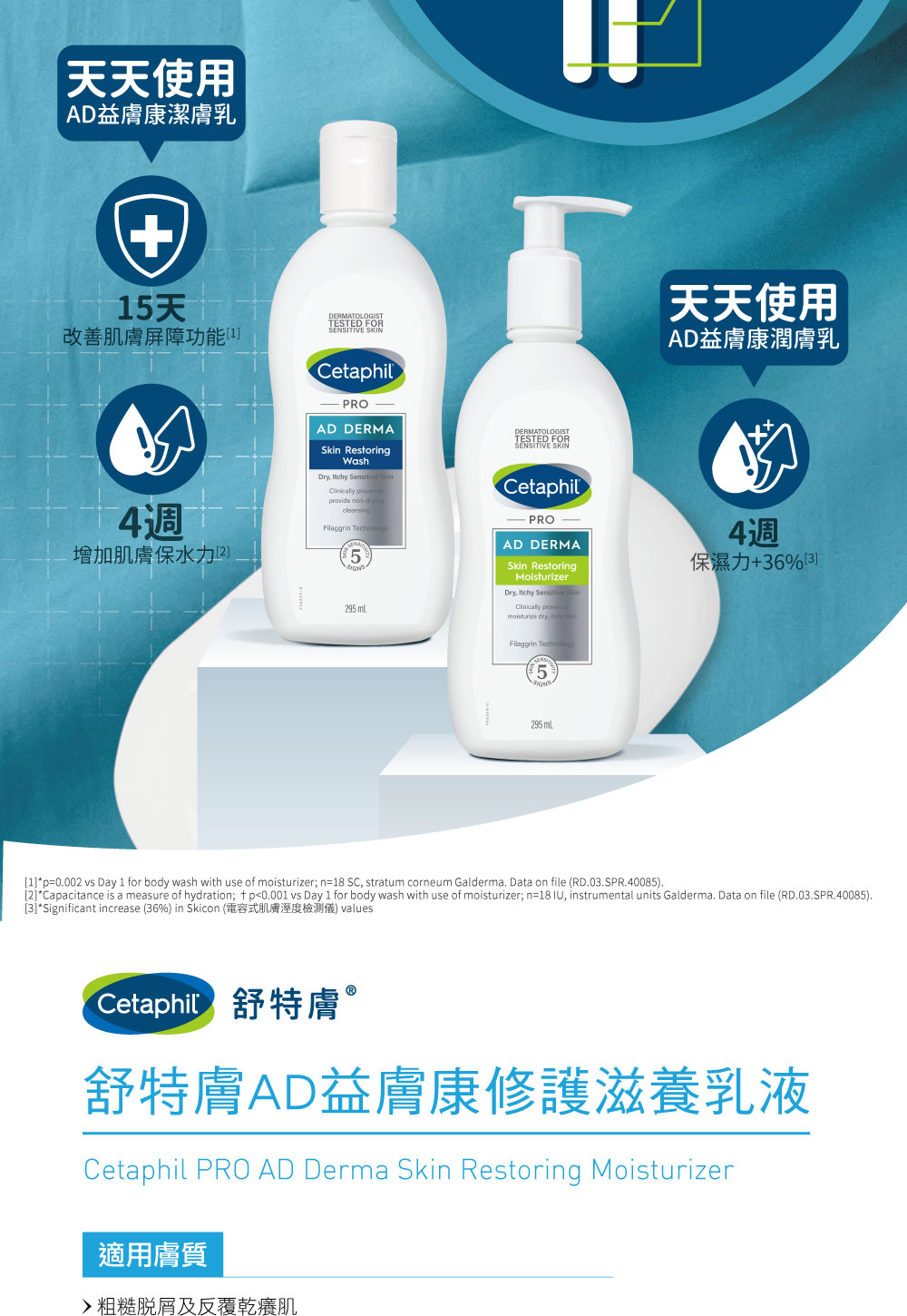 3Significant increase 36% in Skicon 電容式肌膚溼度檢測儀 values
