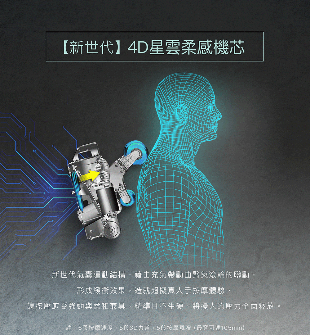 新世代4D星雲柔感機芯 新世代氣囊運動結構,藉由充氣帶動曲臂與滾輪的聯動, 形成緩衝效果,造就超擬真人手按摩體驗, 讓按壓感受強勁與柔和兼具,精準且不生硬,將擾人的壓力全面釋放。 註6段按摩速度,5段3D力道,5段按摩寬窄最寬可達105mm 