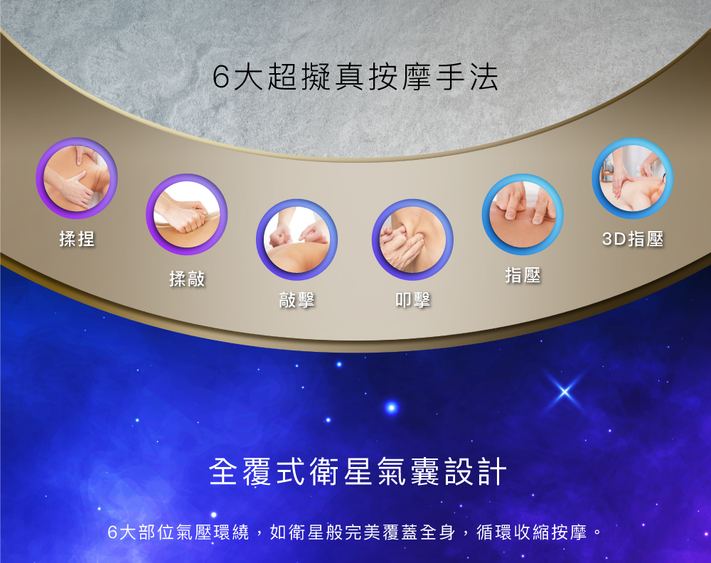 6大部位氣壓環繞,如衛星般完美覆蓋全身,循環收縮按摩。