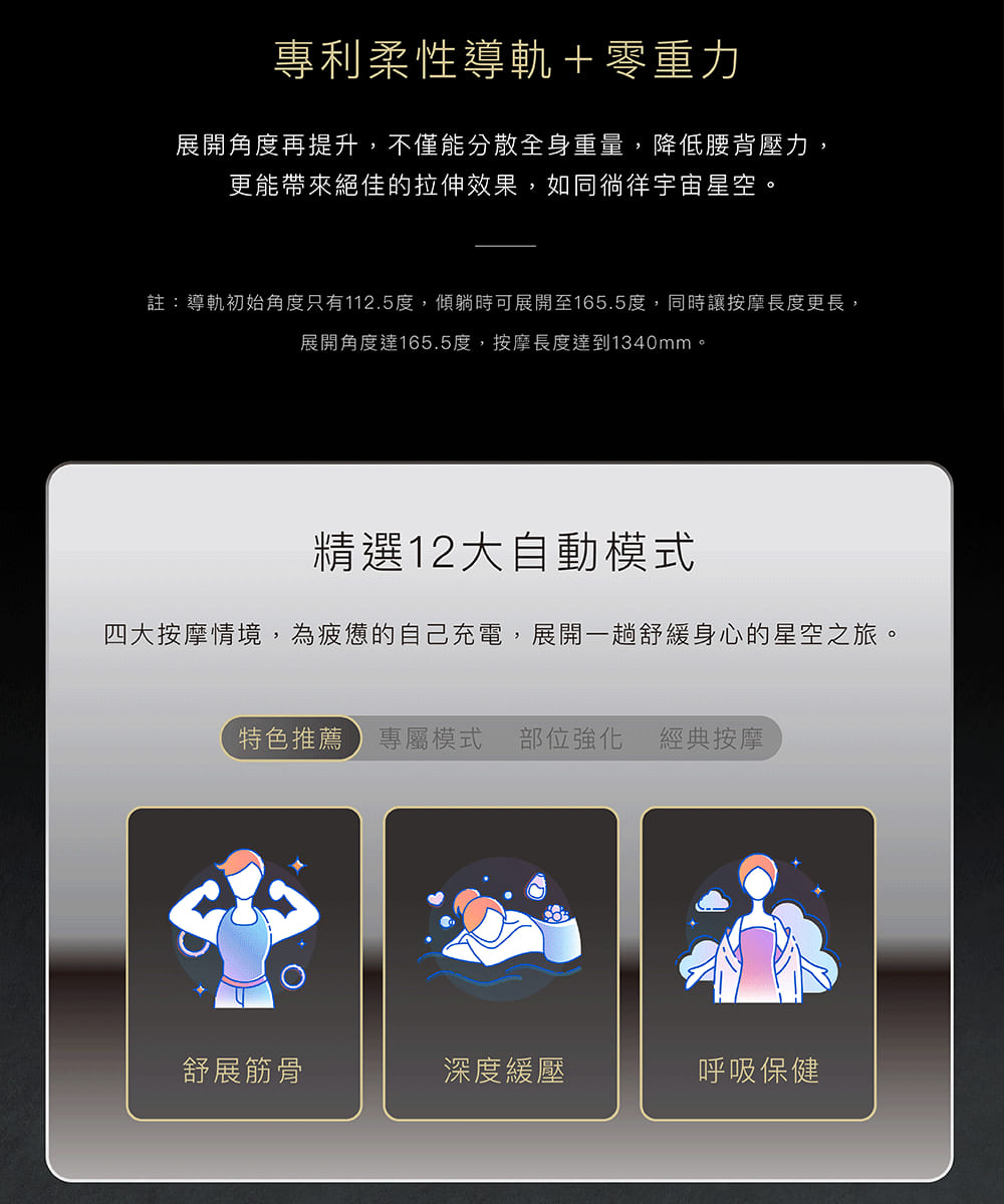 註導軌初始角度只有112.5度,傾躺時可展開至165.5度,同時讓按摩長度更長,