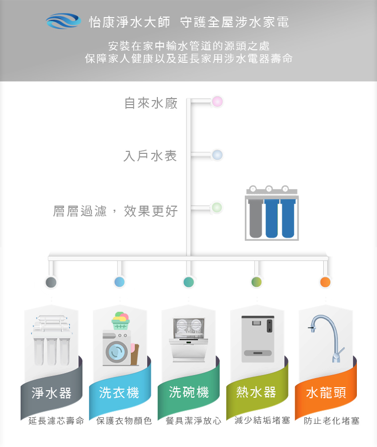 怡康 全屋過濾濾心 20吋大胖CTO燒結壓縮活性碳濾心6入(