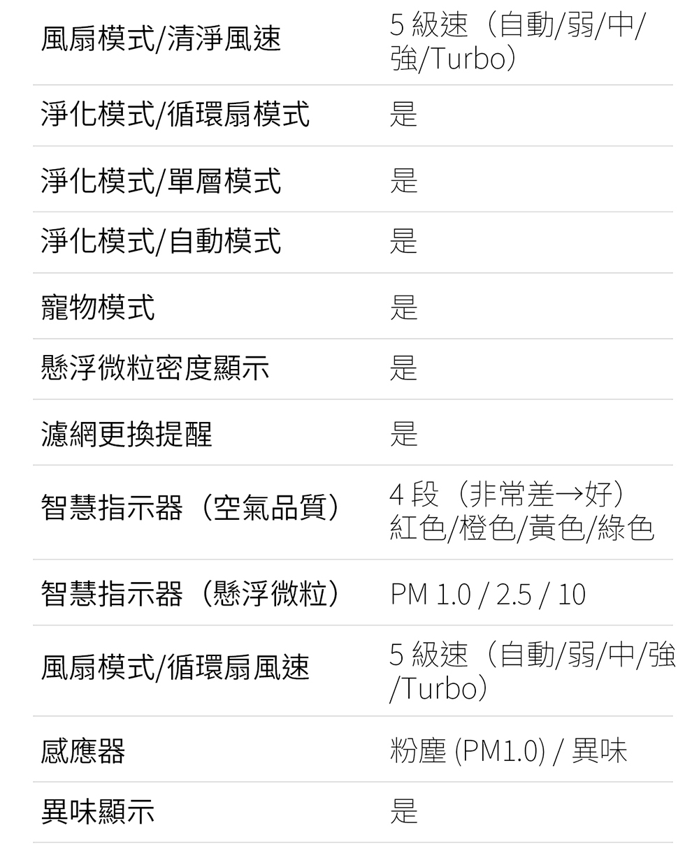 粉塵 PM1.0  異味
