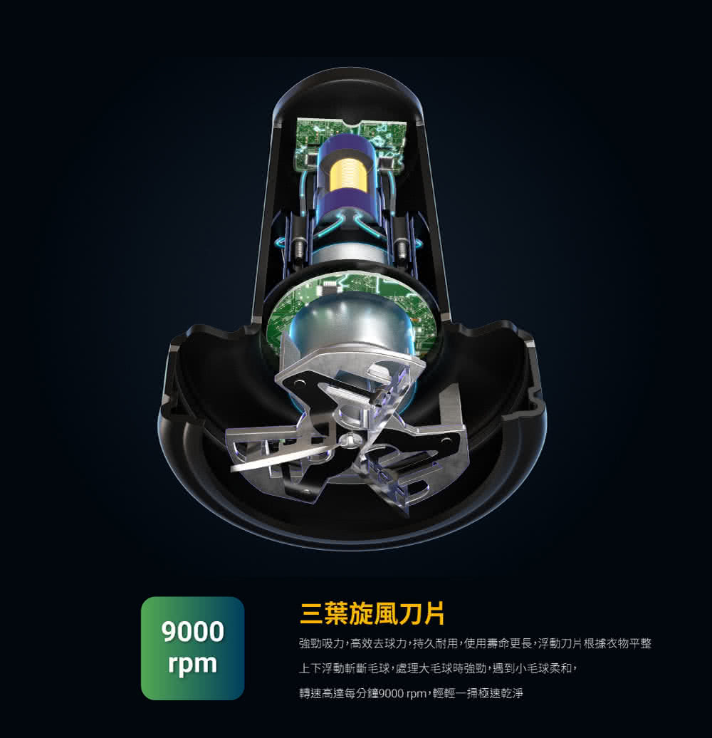 三葉旋風刀片 強勁吸力,高效去球力,持久耐用,使用壽命更長,浮動刀片根據衣物平整 上下浮動斬斷毛球,處理大毛球時強勁,遇到小毛球柔和, 轉速高達每分鐘9000rpm,輕輕一掃極速乾淨 