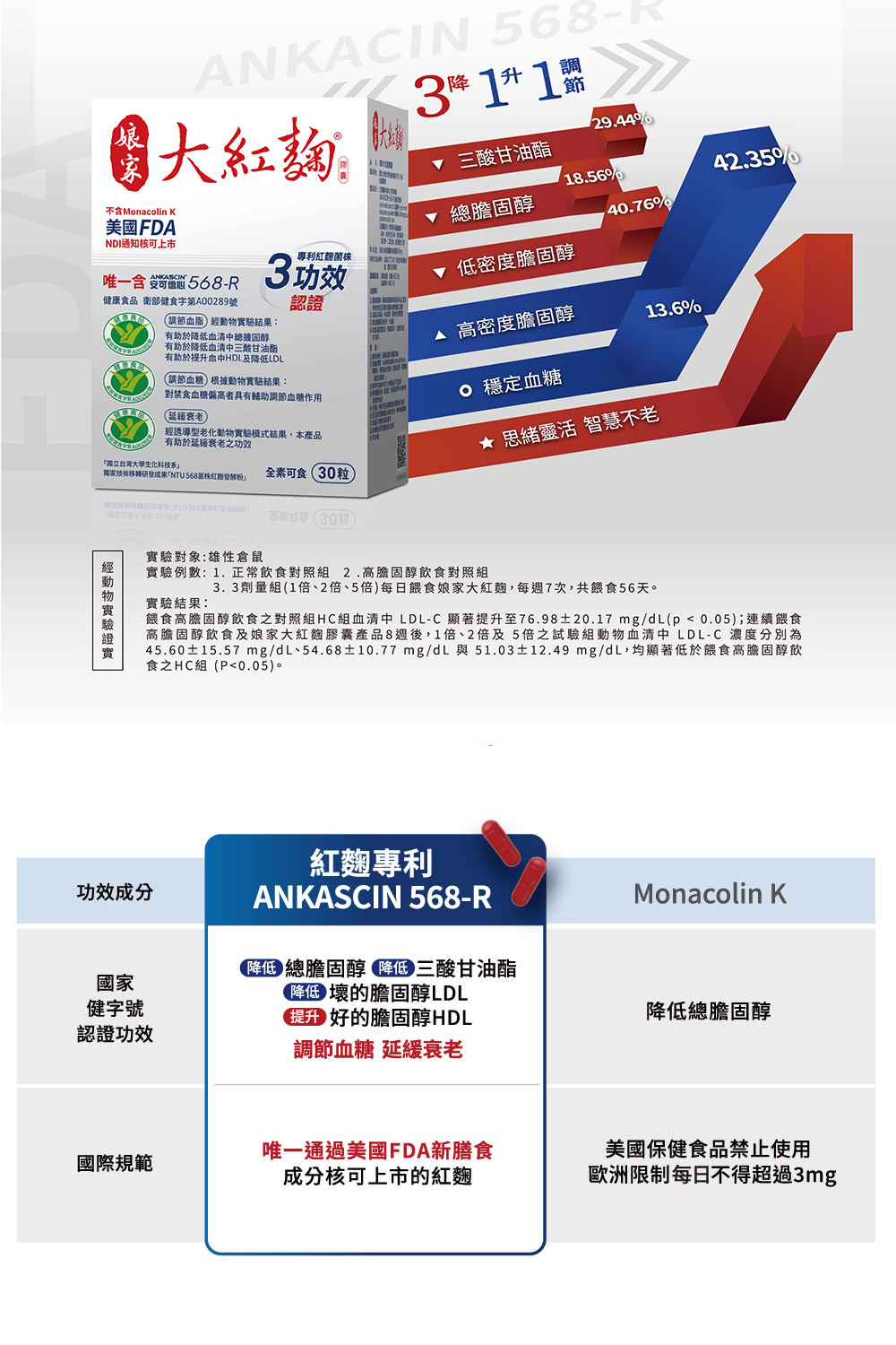 45.6015.57 mgdL、54.6810.77 mgdL 與 51.0312.49 mgdL,均顯著低於餵食高膽固醇飲