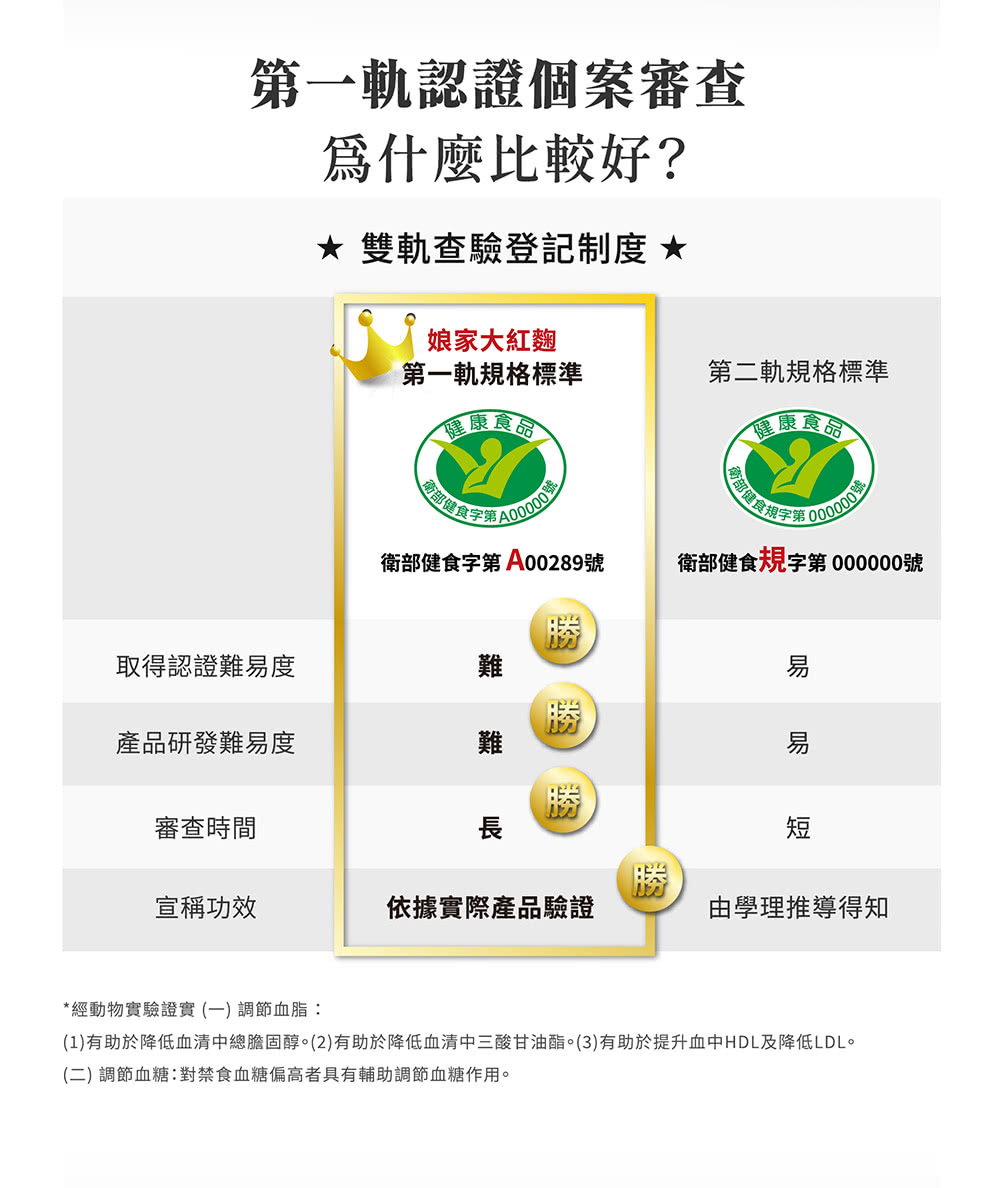 1有助於降低血清中總膽固醇。2有助於降低血清中三酸甘油酯。3有助於提升血中HDL及降低LDL。