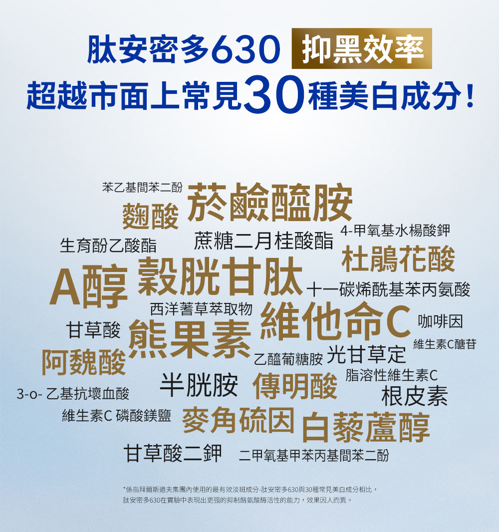 係指拜爾斯道夫集團內使用的最有效淡斑成分肽安密多630與30種常見美白成分相比,