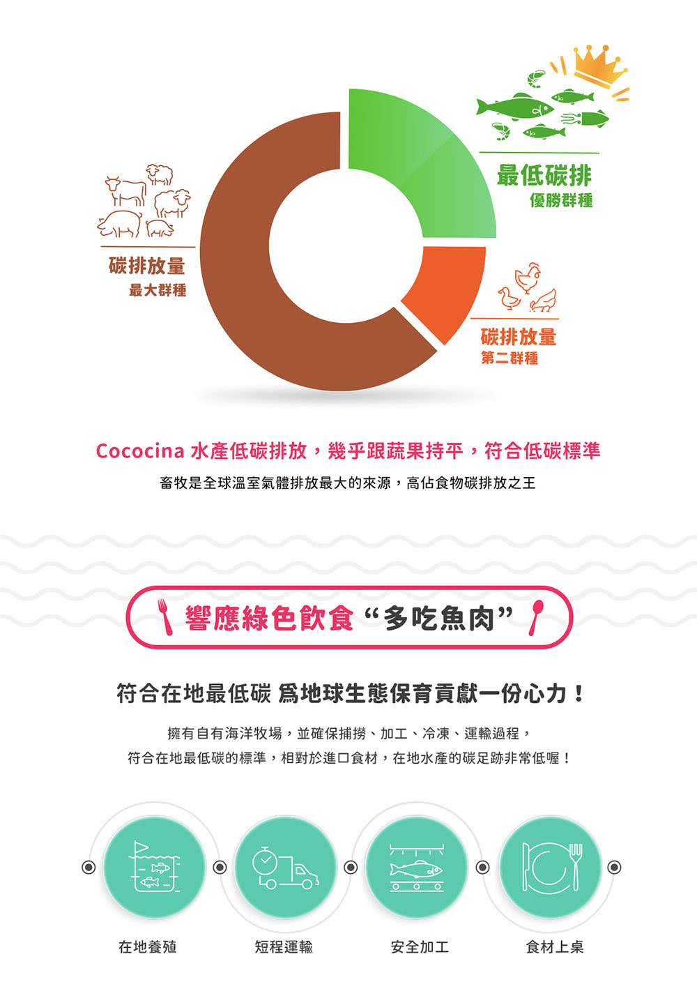 符合在地最低碳的標準,相對於進口食材,在地水產的碳足跡非常低喔