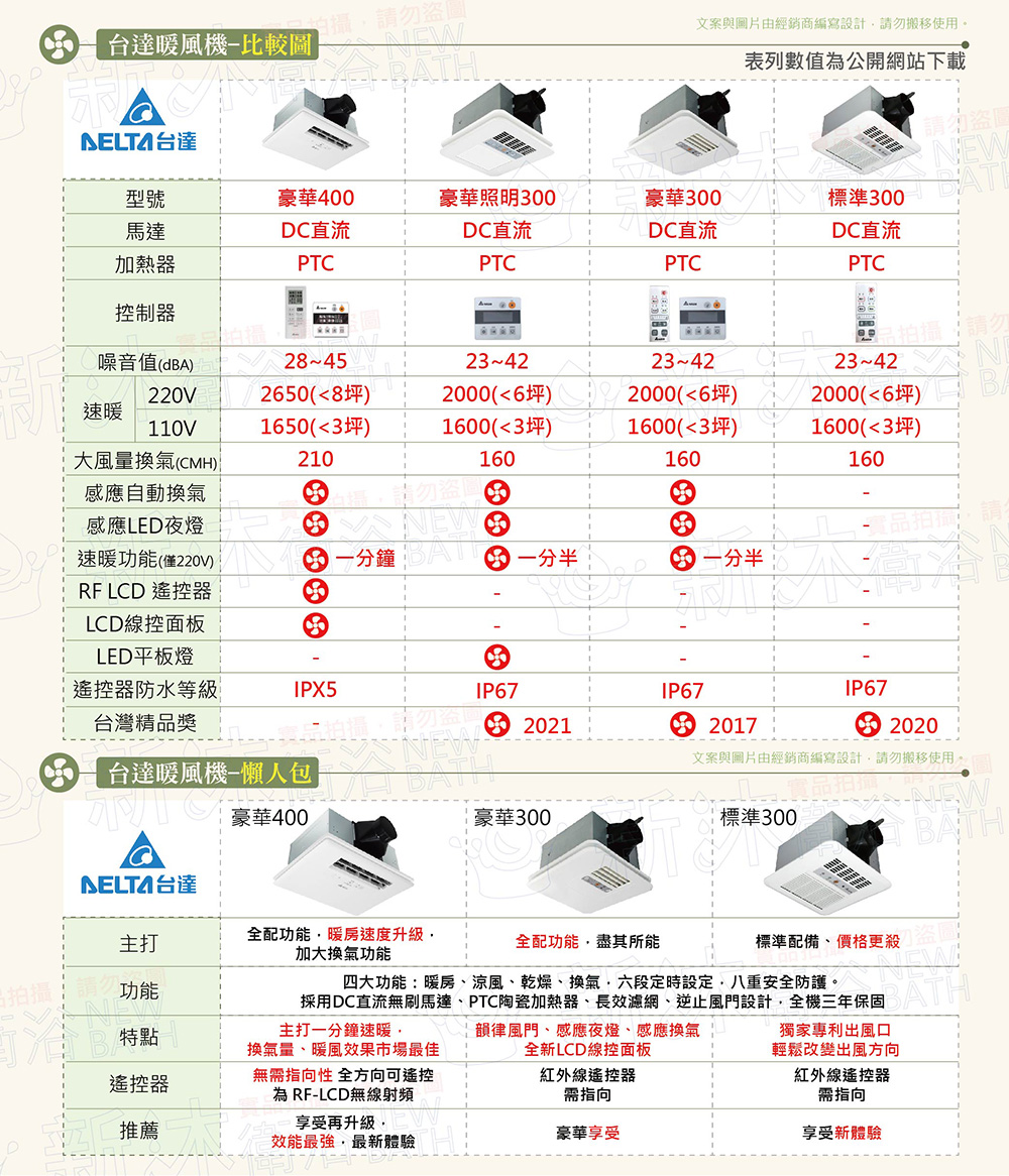 採用DC直流無刷馬達、PTC陶瓷加熱器、長效濾網、逆止風門設計,全機三年保固