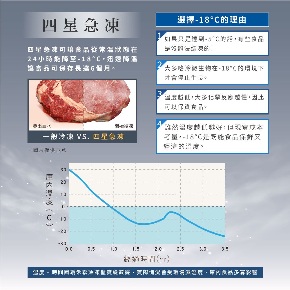 溫度  時間圖為禾聯冷凍櫃實驗數據,實際情況會受環境濕溫度、庫內食品多寡影響