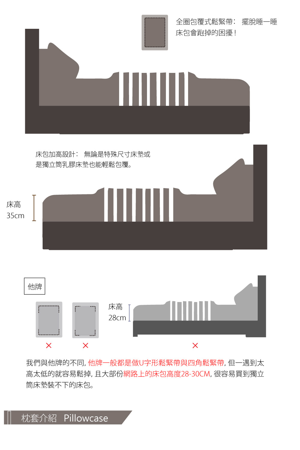 高太低的就容易鬆掉, 且大部份網路上的床包高度2830CM,很容易買到獨立