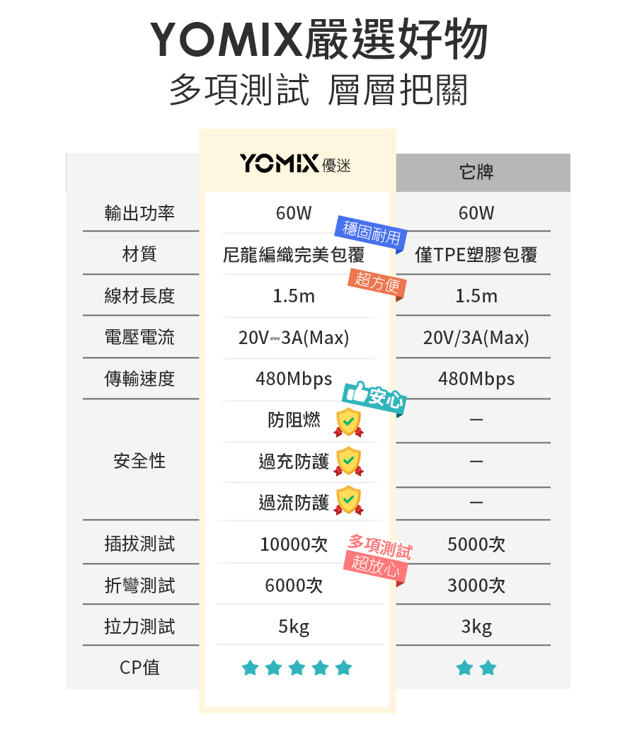 3入組 YOMIX 優迷 1.5M USB-C to USB