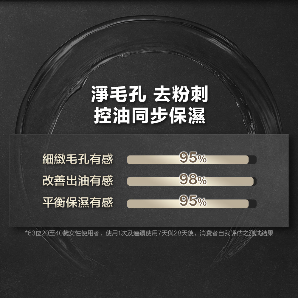 63位20至40歲女性使用者,使用1次及連續使用7天與28天後,消費者自我評估之測試結果
