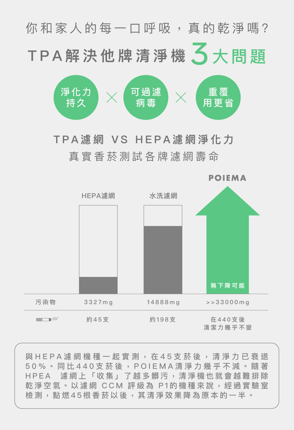 50%ãåæ¯440æ¯è¸å¾,POIEMAæ¸æ·¨åå¹¾ä¹ä¸æ¸ãé¨è