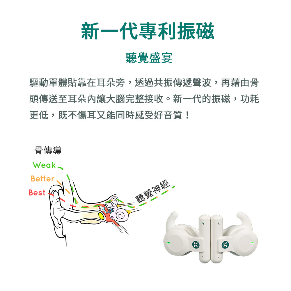 驅動單體貼靠在耳朵旁,透過共振傳遞聲波,再藉由骨