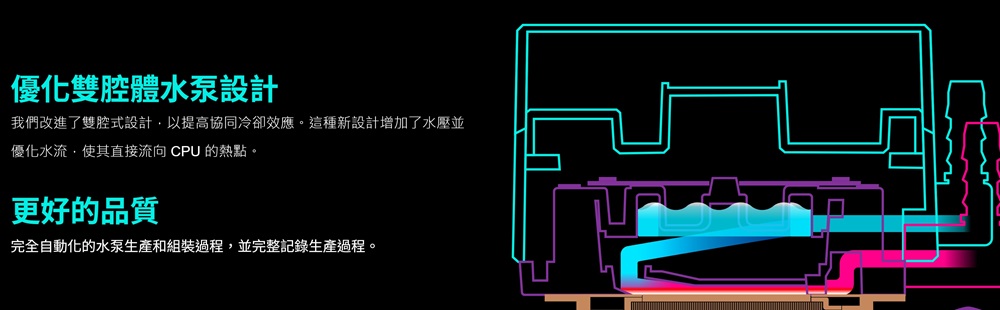 優化雙腔體水泵設計 我們改進了雙腔式設計,以提高協同冷卻效應。這種新設計增加了水壓並 優化水流,使其直接流向 CPU 的熱點。 更好的品質 完全自動化的水泵生產和組裝過程,並完整記錄生產過程。 