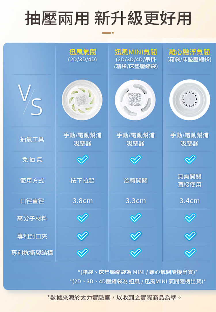 箱袋、床墊壓縮袋為 MINI 離心氣閥隨機出貨