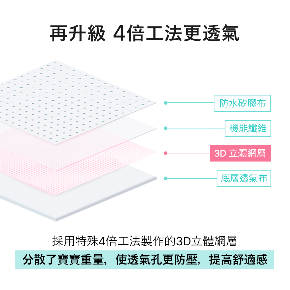 分散了寶寶重量,使透氣孔更防壓,提高舒適感