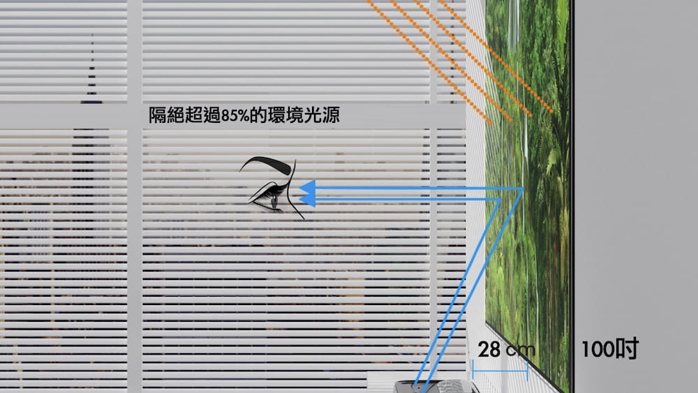 隔絕超過85%的環境光源 100吋