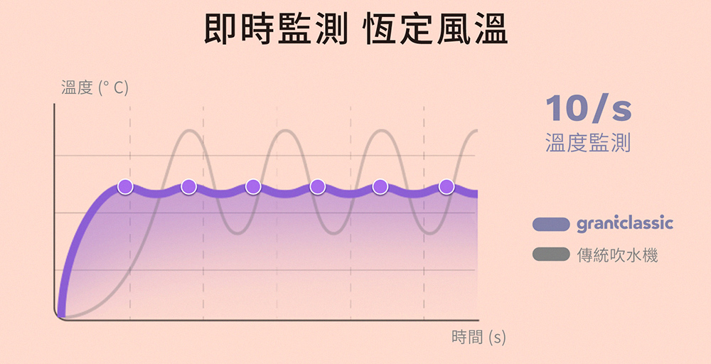 溫度 C 即時監測 恆定風溫 時間 s 溫度監測 傳統吹水機