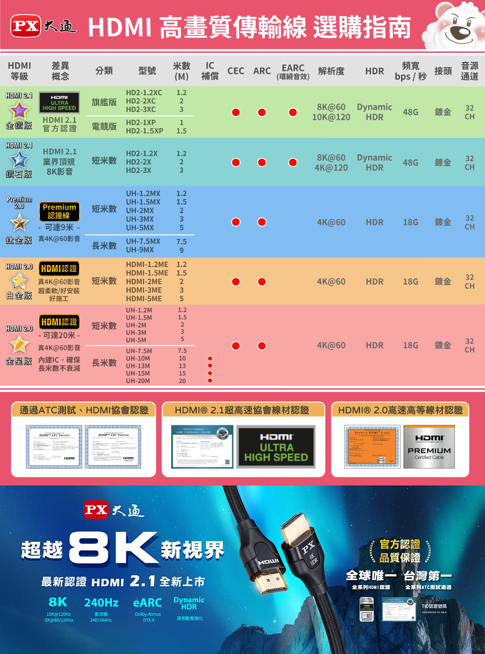 PX 大通 HD2-2XC 2公尺超高速HDMI線 8K高畫