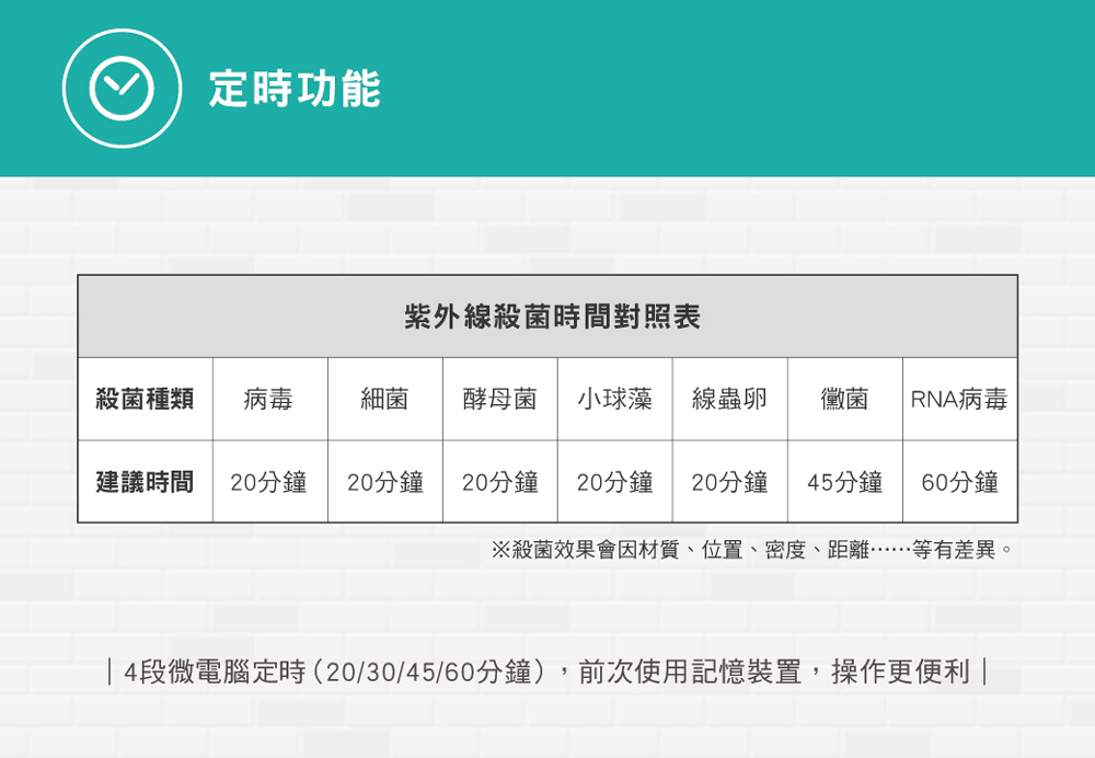4段微電腦定時20304560分鐘,前次使用記憶裝置,操作更便利