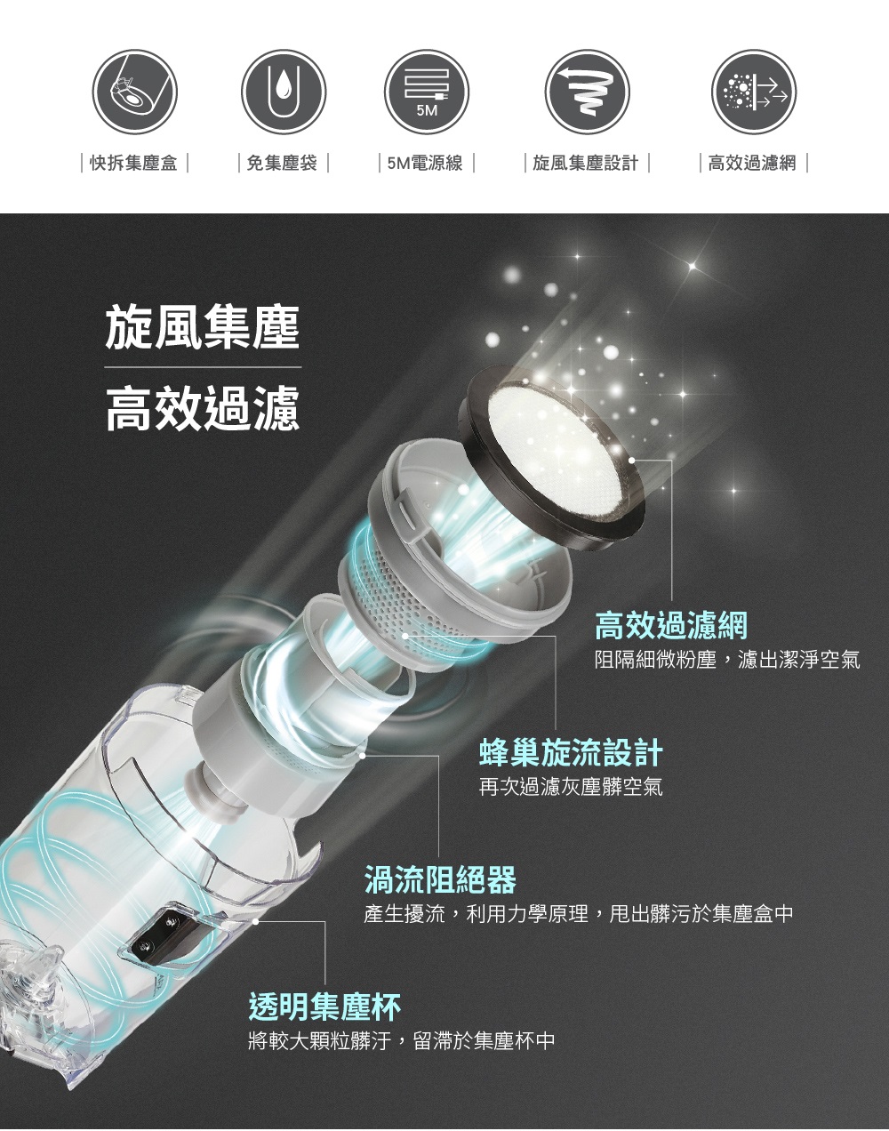 產生擾流,利用力學原理,用出購污於集塵盒中