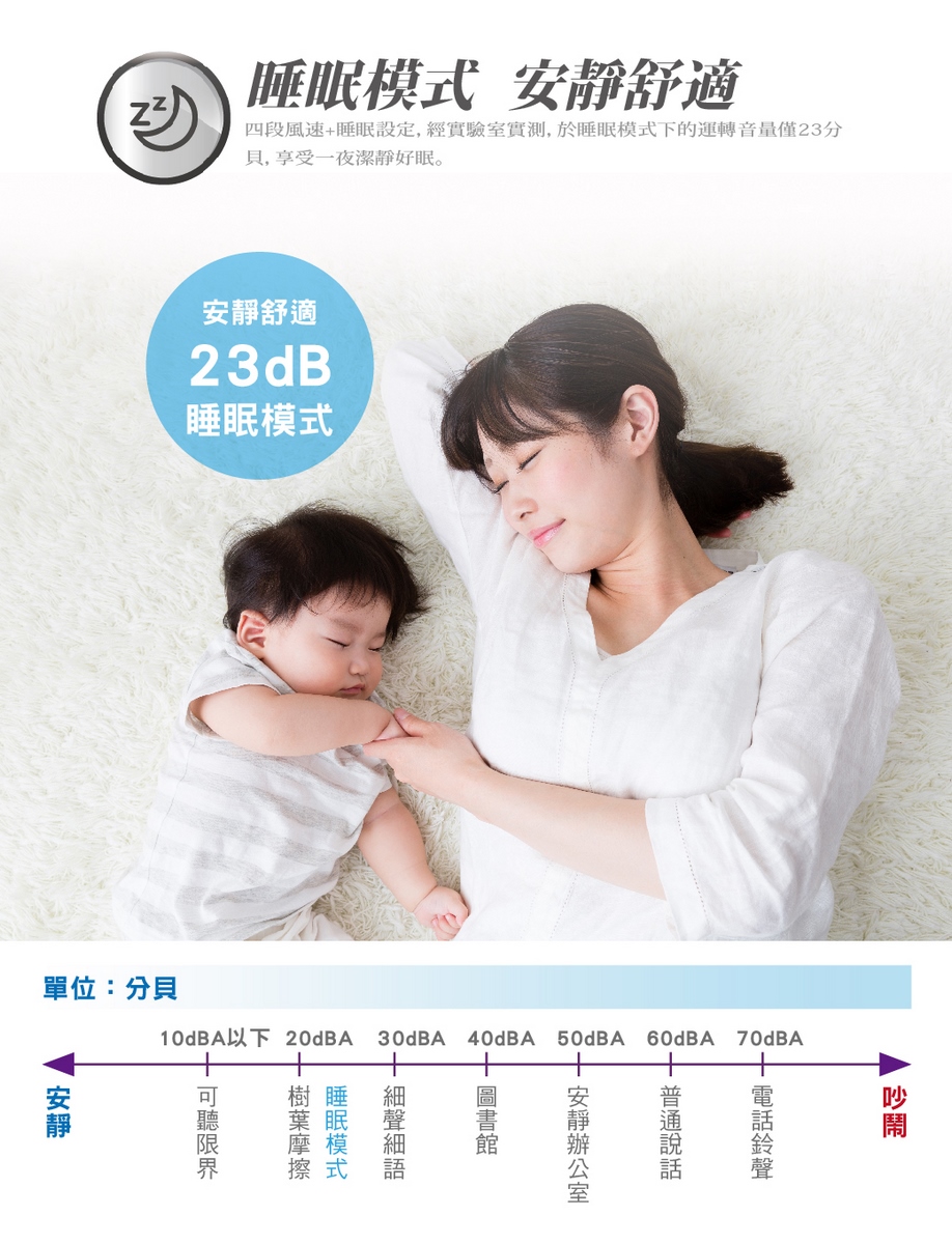 四段風速睡眠設定, 經實驗室實測, 於睡眠模式下的運轉音量僅23分