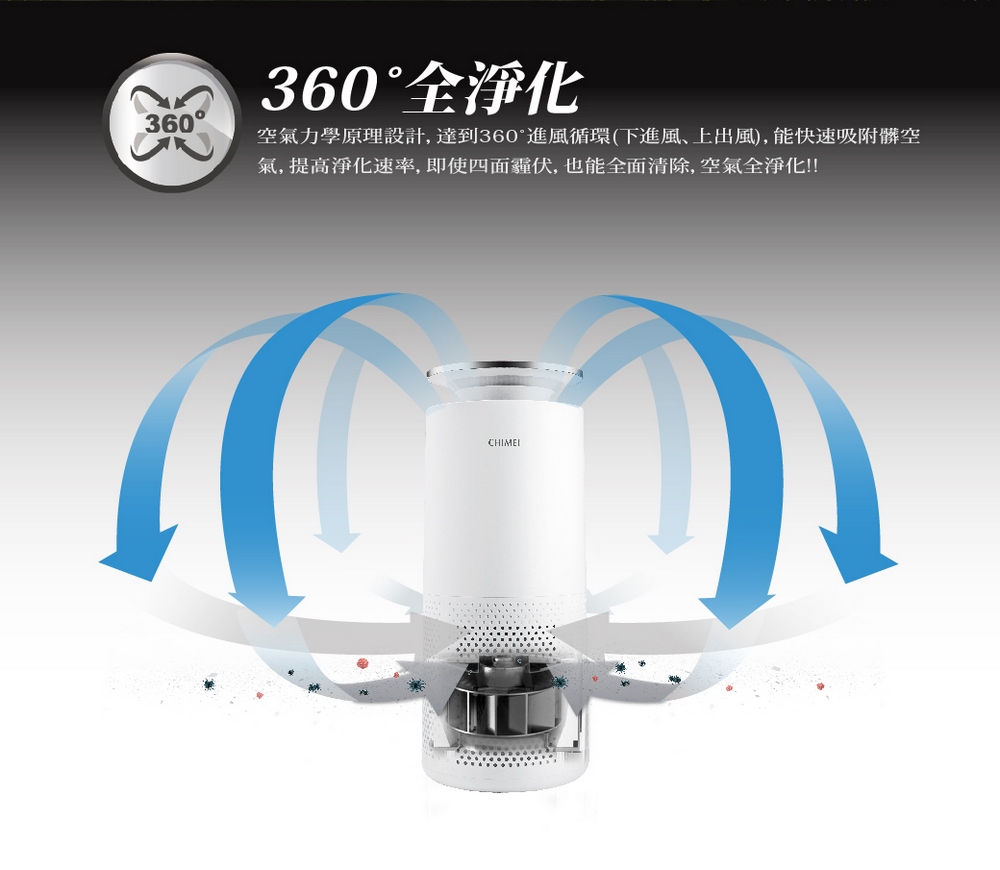 360全淨化 空氣力學原理設計, 達到360進風循環下進風、上出風, 能快速吸附髒空 氣,提高淨化速率, 即使四面霾伏, 也能全面清除, 空氣全淨化 ....