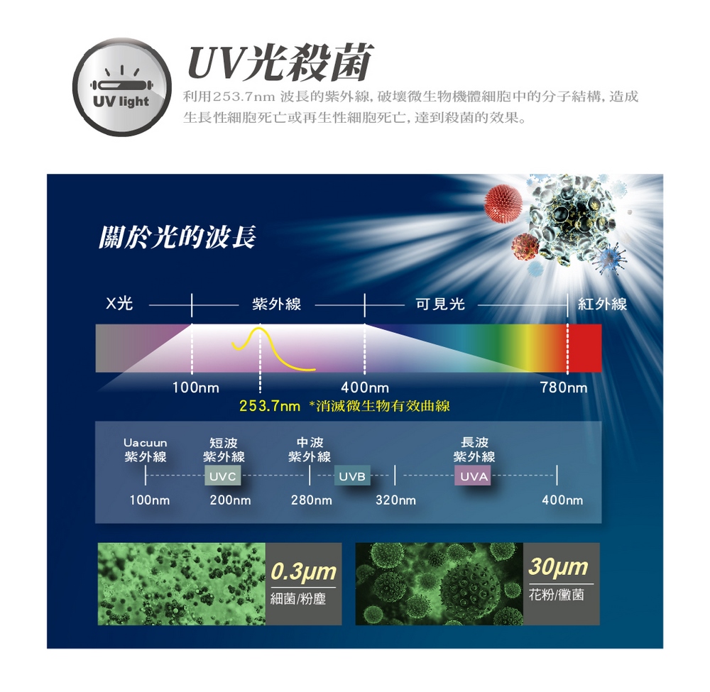 利用253.7nm 波長的紫外線,破壞微生物機體細胞中的分子結構, 造成