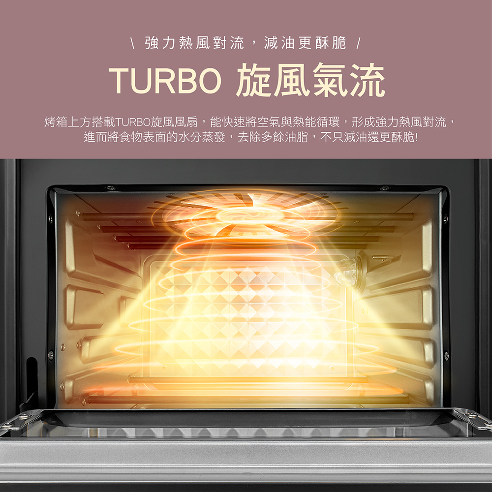 強力熱風對流,減油更酥脆 TURBO 旋風氣流 烤箱上方搭載TURBO旋風風扇,能快速將空氣與熱能循環,形成強力熱風對流, 進而將食物表面的水分蒸發,去除多餘油脂,不只減油還更酥脆