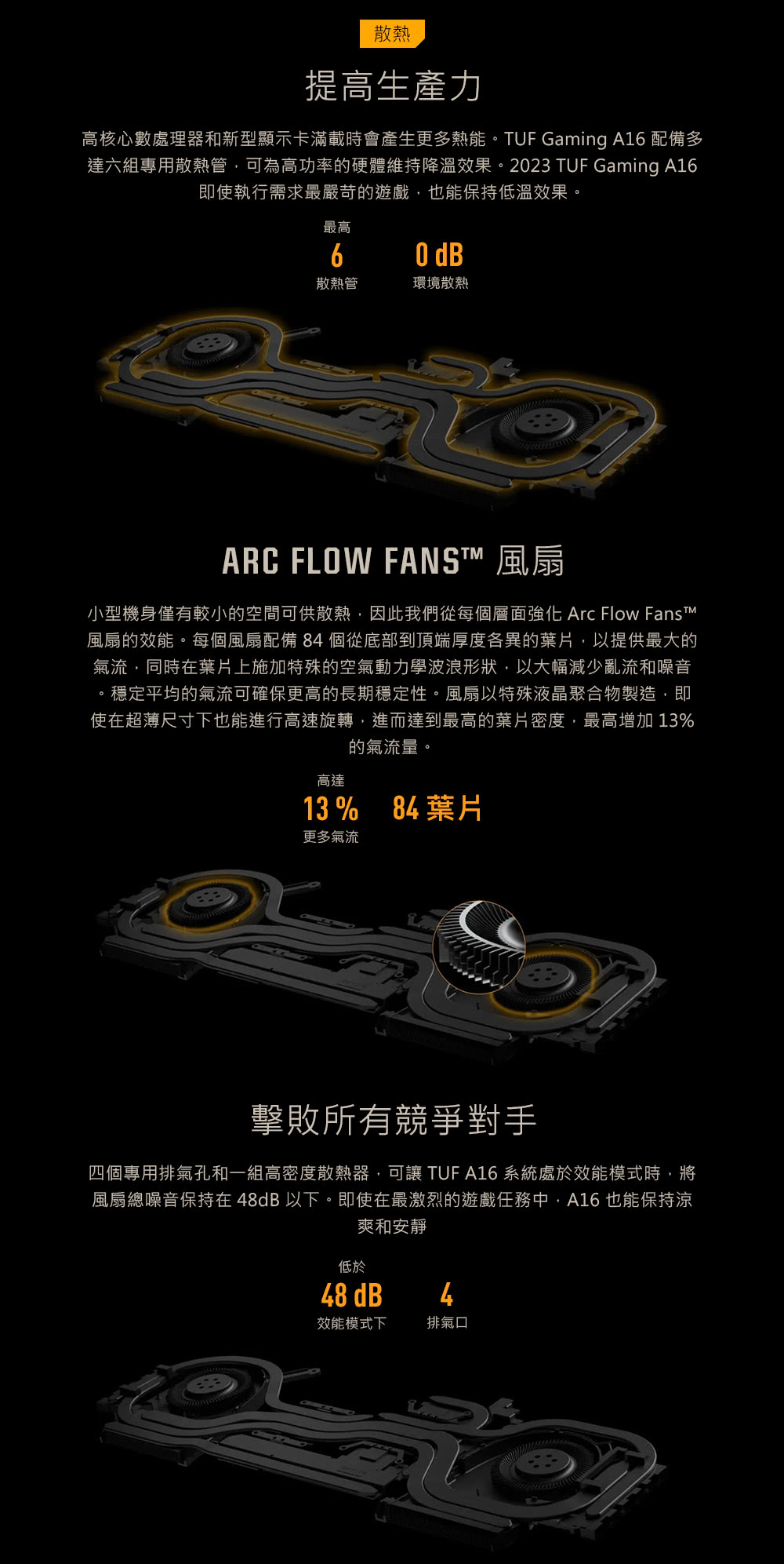 達六組專用散熱管,可為高功率的硬體維持降溫效果。2023 TUF Gaming A16
