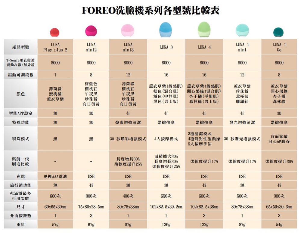 Foreo UFO 2 智臻美容儀(面膜機 美國原廠公司貨 