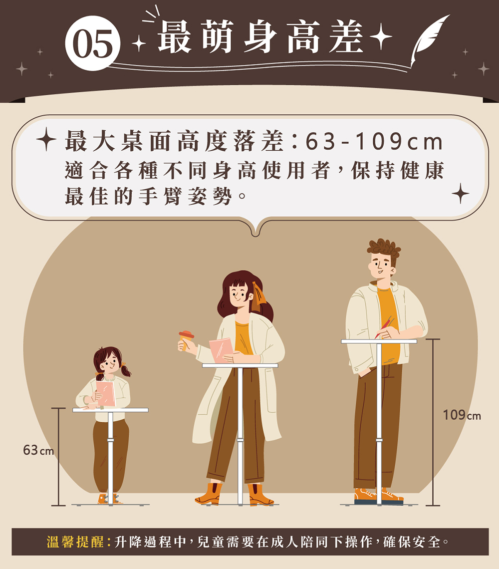05 最萌身高差 最大桌面高度落差63109cm 適合各種不同身高使用者,保持健康 最佳的手臂姿勢。 溫馨提醒升降過程中,兒童需要在成人陪同下操作,確保安全。 