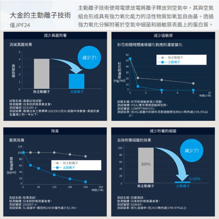 大金的主動離子技術組合形成具有強力氧化能力的活性物質如氧氧自由基。透過