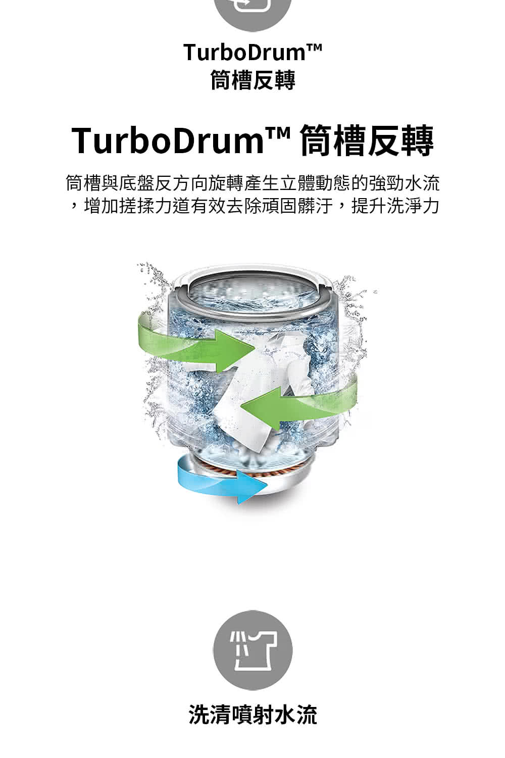 筒槽反轉 TurboDrumt 筒槽反轉 筒槽與底盤反方向旋轉產生立體動態的強勁水流 ,增加搓揉力道有效去除頑固髒汙,提升洗淨力 洗清噴射水流