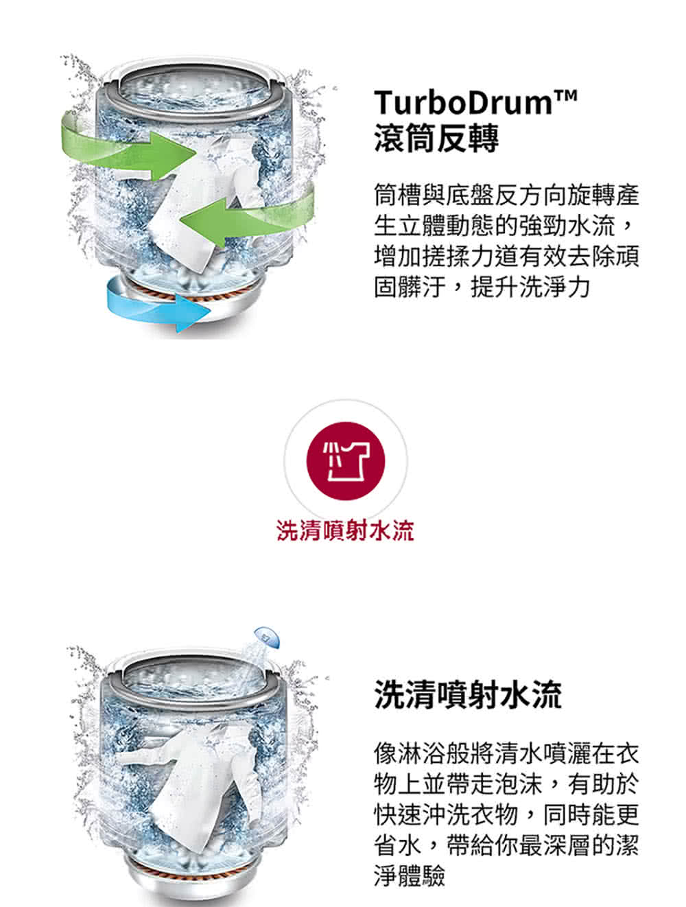 筒槽與底盤反方向旋轉產