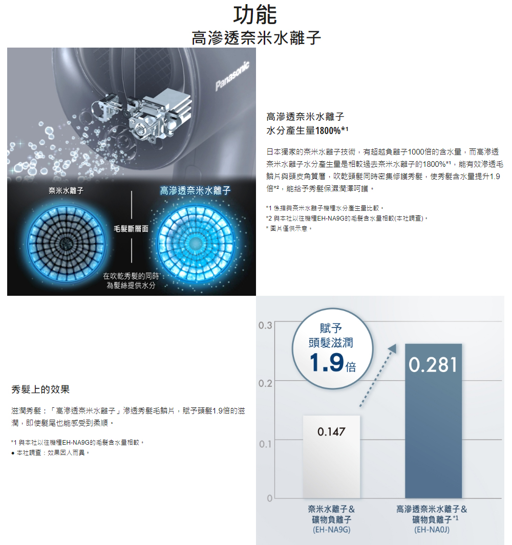 Panasonic 國際牌 高滲透奈米水離子吹風機(EH-N