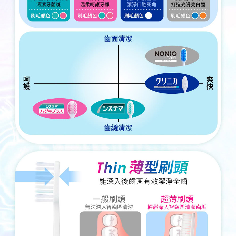 能深入後齒區有效潔淨全齒