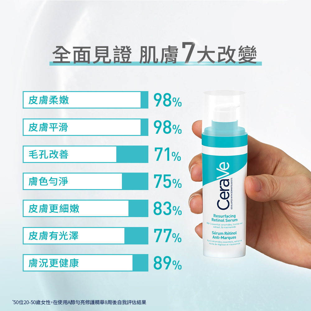 50位2050歲女性,在使用A醇勻亮修護精華8周後自我評估結果