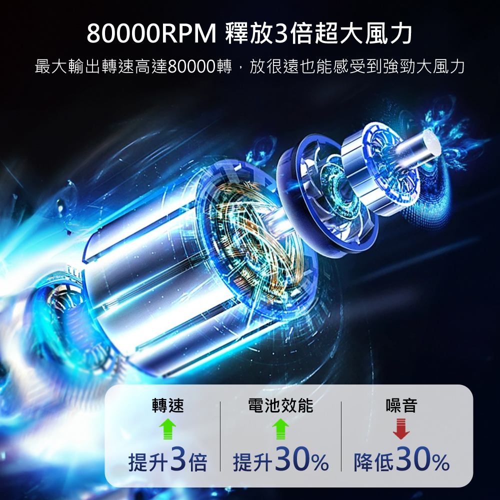 最大輸出轉速高達80000轉,放很遠也能感受到強勁大風力