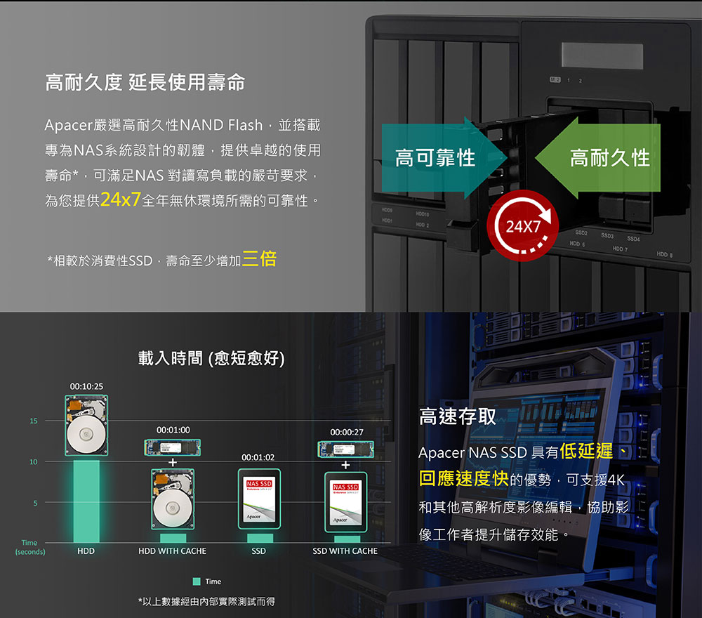 Apacer嚴選高耐久性NAND Flash,並搭載