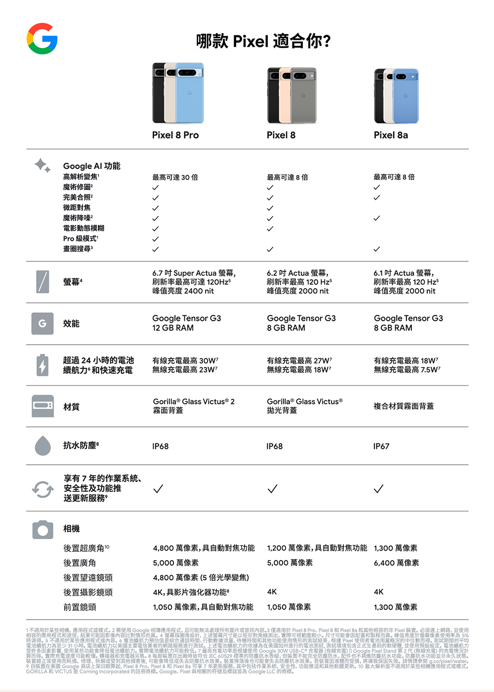 1不適用於某些相機、應用程式或模式。2需使用Google 相簿應用程式,且可能無法處理所有圖片或音訊內容。3 僅適用於 Pixel 8 Pro、Pixel 8 和 Pixel Ba 和其他相容的非 Pixel 裝置。必須連上網路,並使用