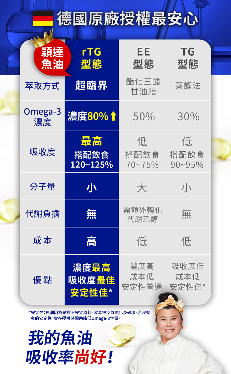 安定性魚油因為是極不安定原料,容易被空氣氧化及破壞,若沒有