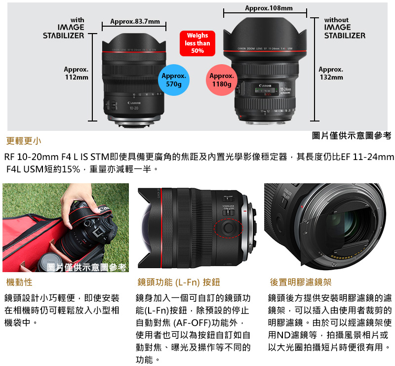 RF 1020mm F4 L IS STM即使具備更廣角的焦距及内置光學影像穩定器,其長度仍比EF 1124mm