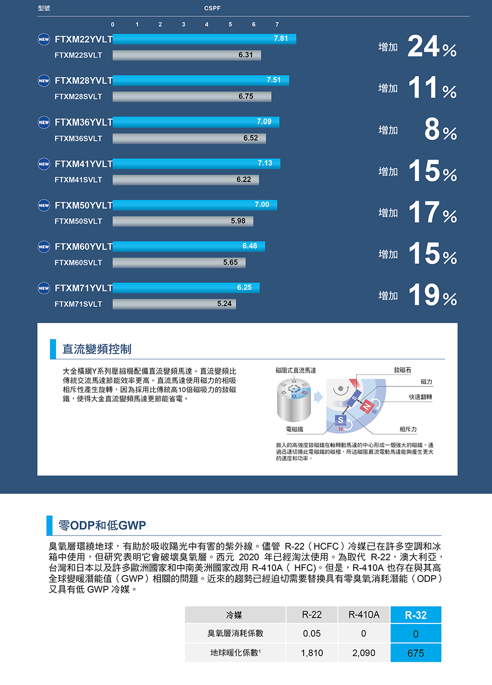 箱中使用,但研究表明它會破壞臭氧層。西元 2020 年已經淘汰使用。為取代 R22,澳大利亞,