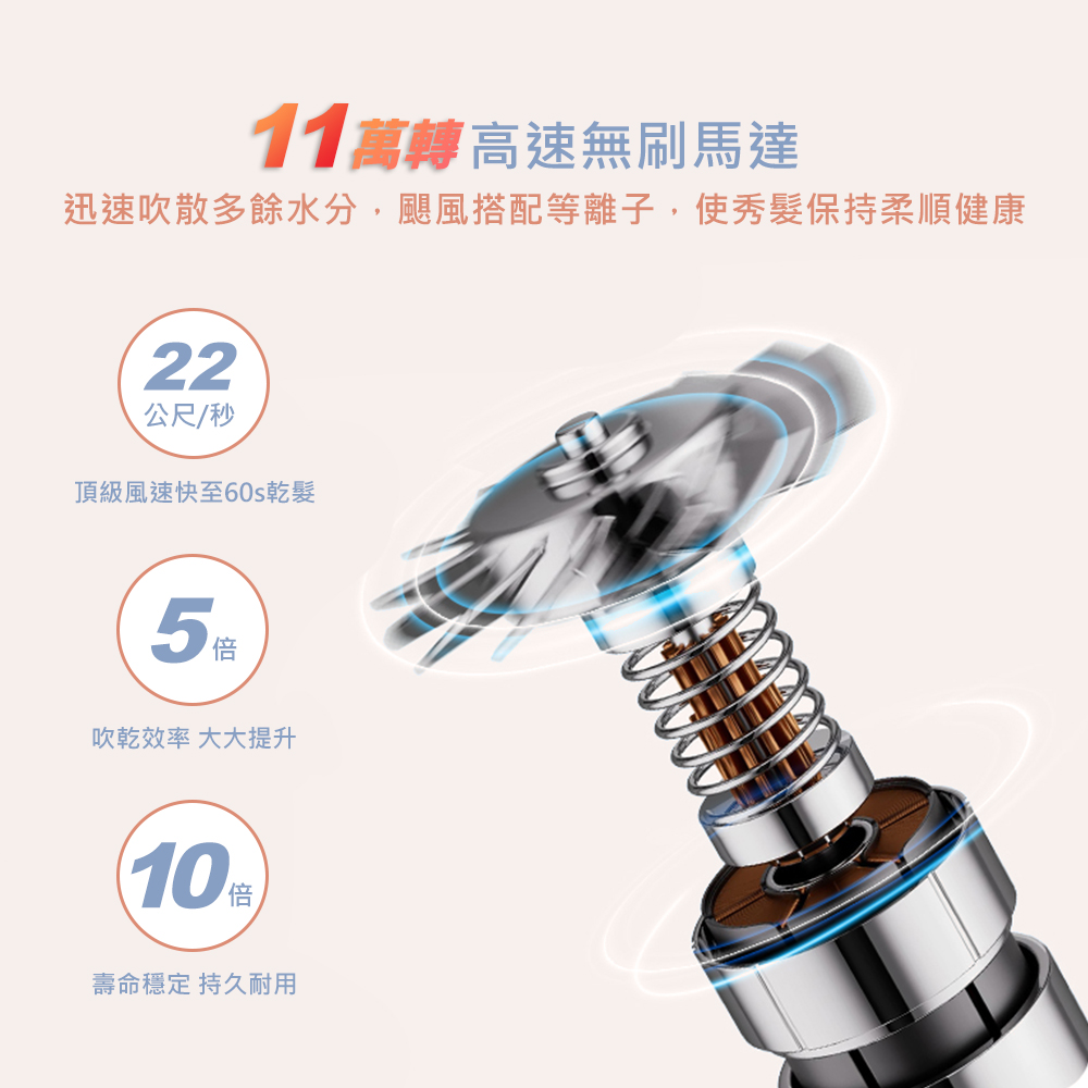 迅速吹散多餘水分,颶風搭配等離子,使秀髮保持柔順健康