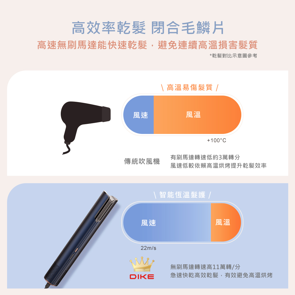 高速無刷馬達能快速乾髮,避免連續高溫損害髮質